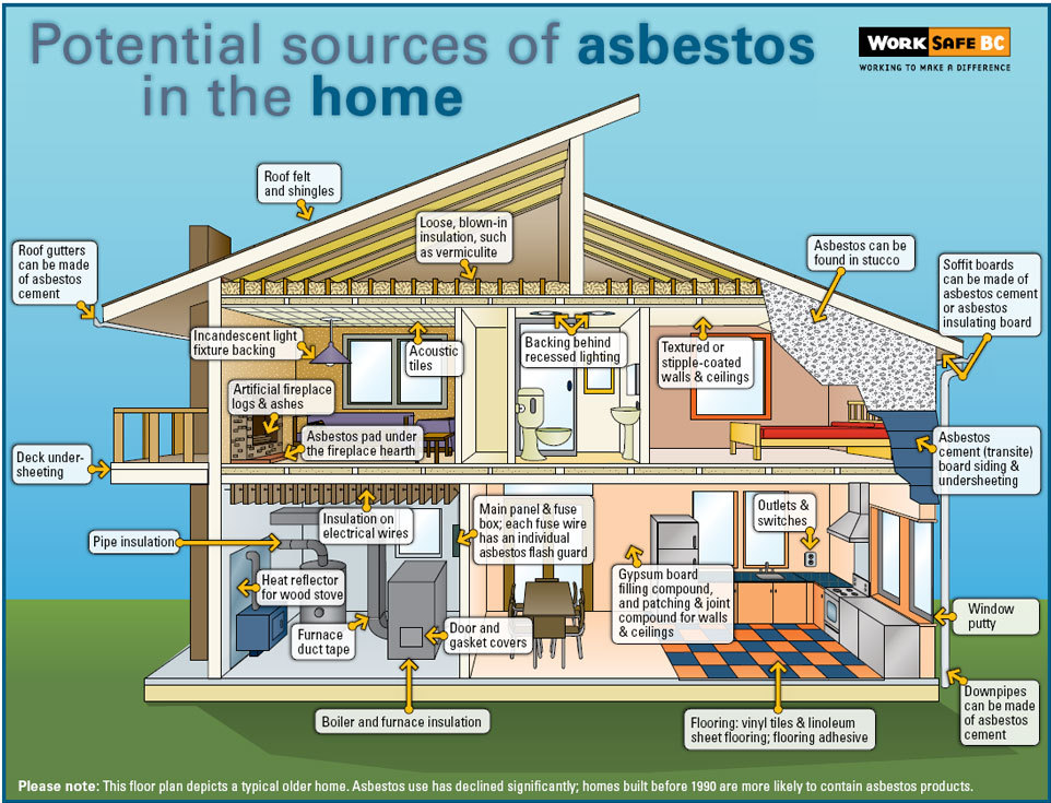 where can you find asbestos in a house